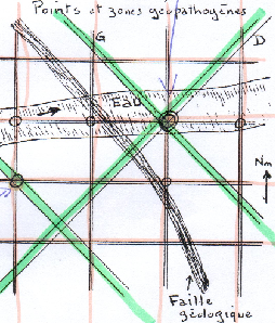 réseau Hartmann qui croise un cours d'eau et une faille
